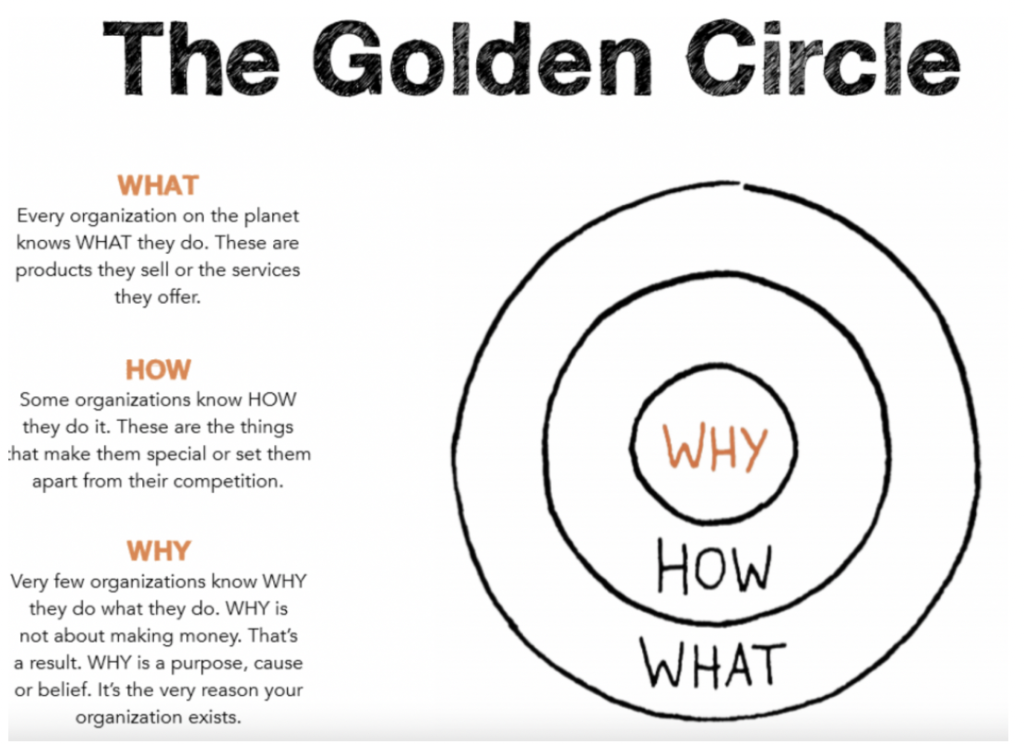 Start with why -El círculo dorado